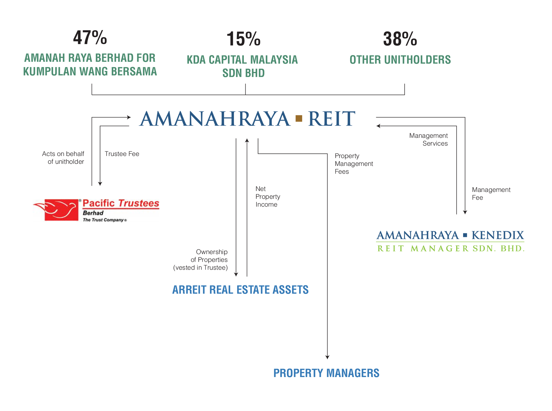 REIT Structure